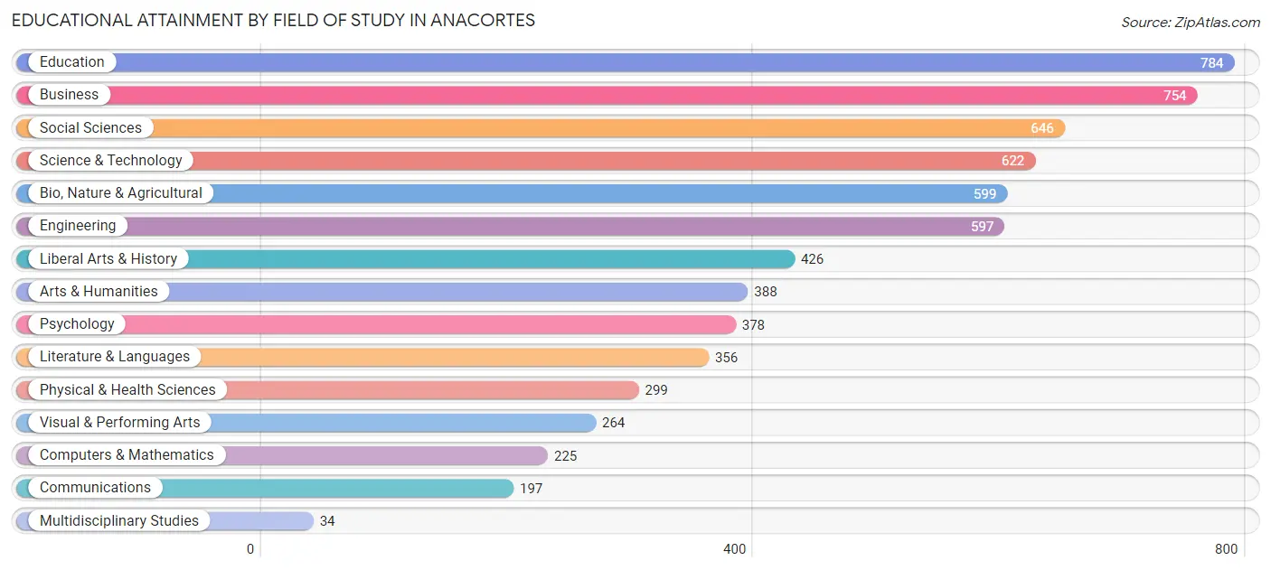 Educational Attainment by Field of Study in Anacortes