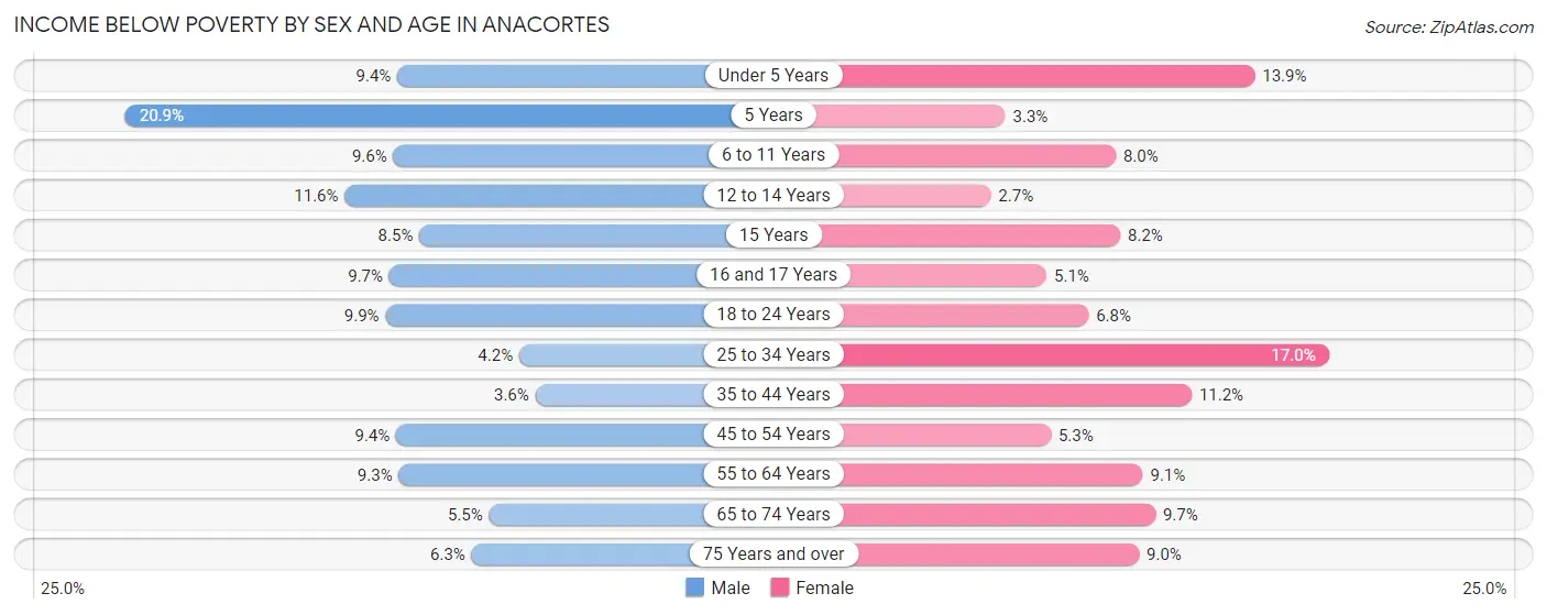 Income Below Poverty by Sex and Age in Anacortes