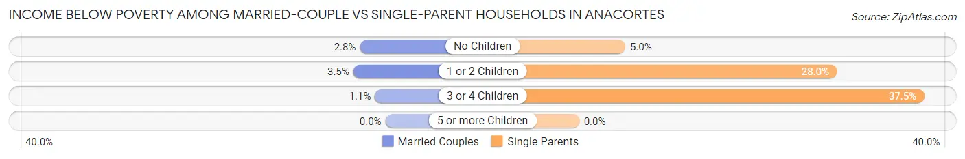 Income Below Poverty Among Married-Couple vs Single-Parent Households in Anacortes