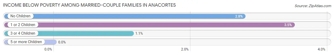 Income Below Poverty Among Married-Couple Families in Anacortes