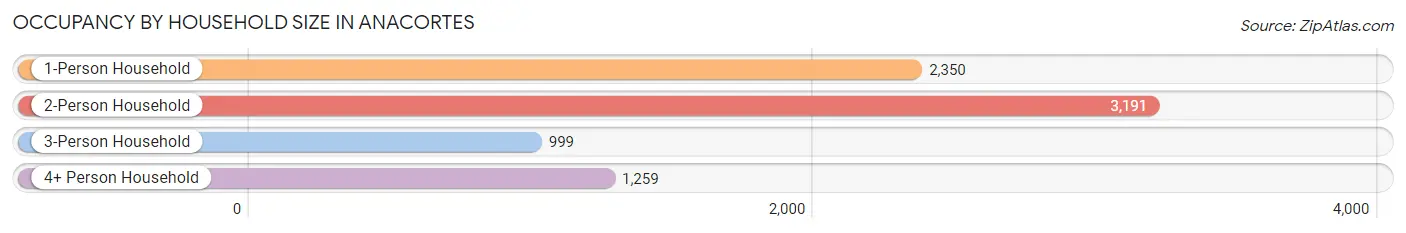 Occupancy by Household Size in Anacortes