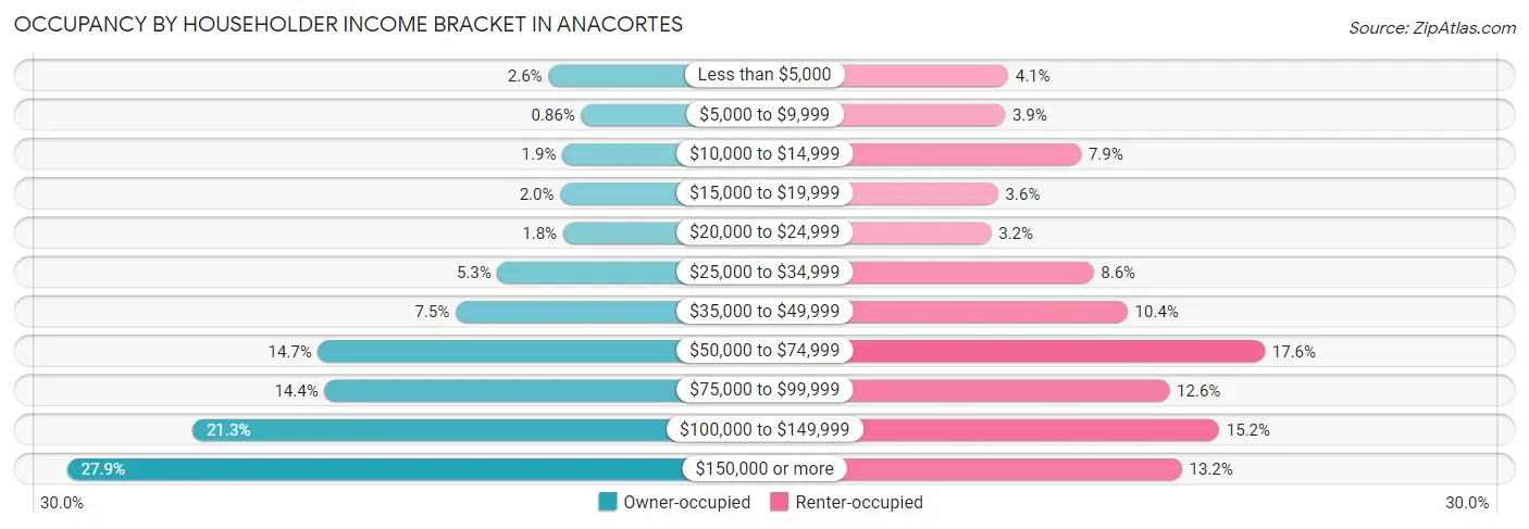 Occupancy by Householder Income Bracket in Anacortes