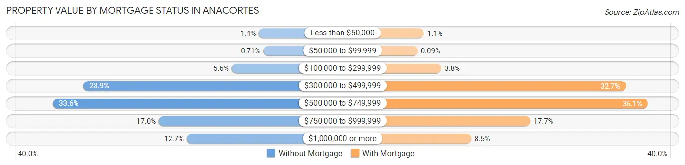 Property Value by Mortgage Status in Anacortes
