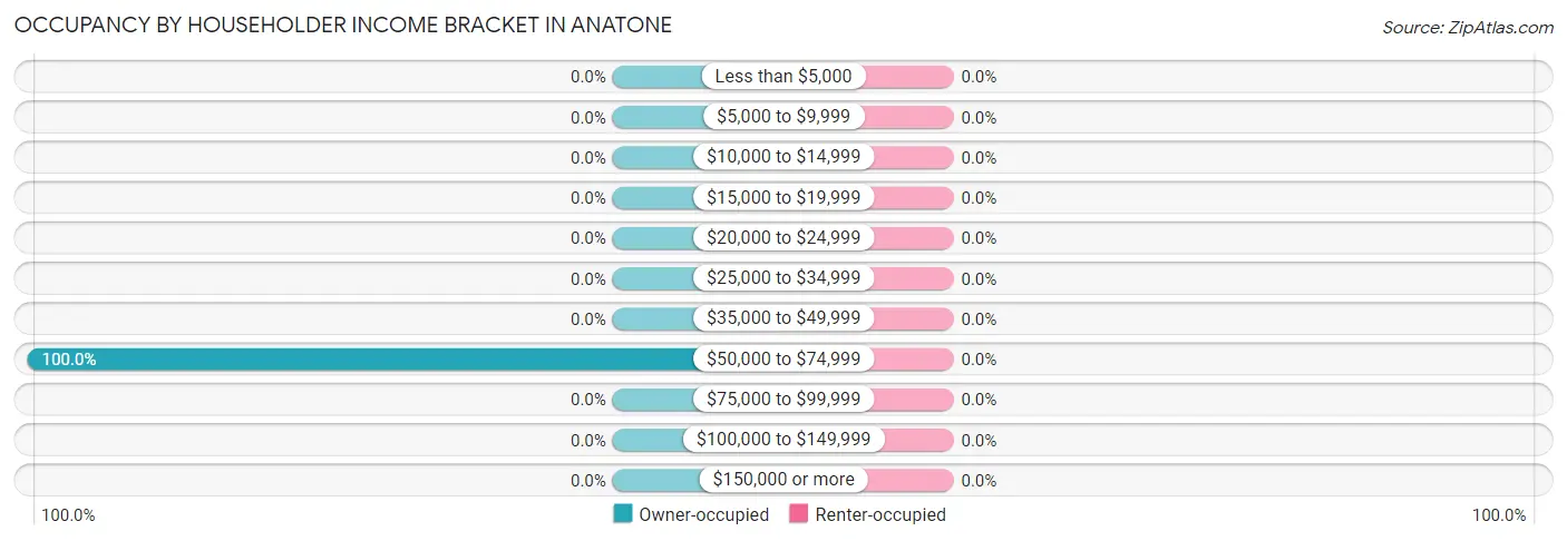 Occupancy by Householder Income Bracket in Anatone