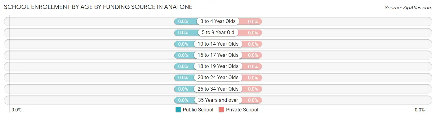 School Enrollment by Age by Funding Source in Anatone