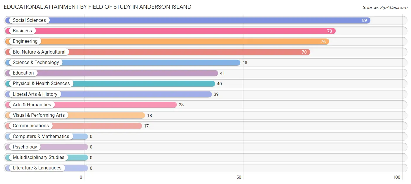 Educational Attainment by Field of Study in Anderson Island