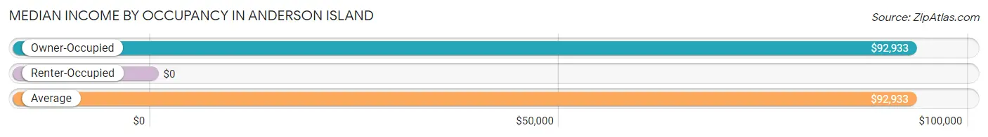 Median Income by Occupancy in Anderson Island