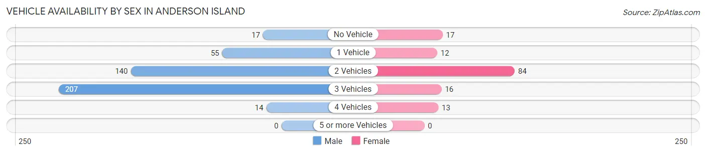 Vehicle Availability by Sex in Anderson Island
