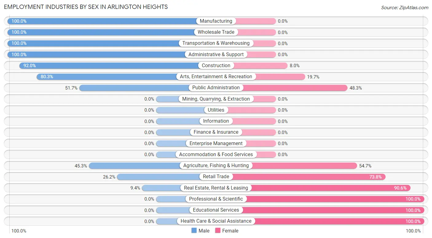 Employment Industries by Sex in Arlington Heights