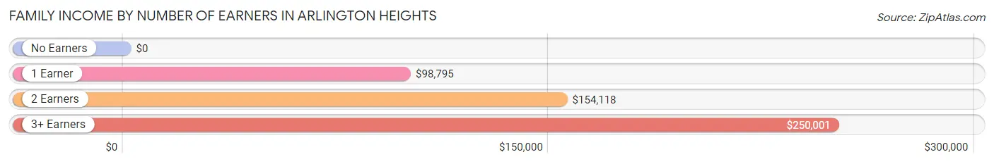 Family Income by Number of Earners in Arlington Heights