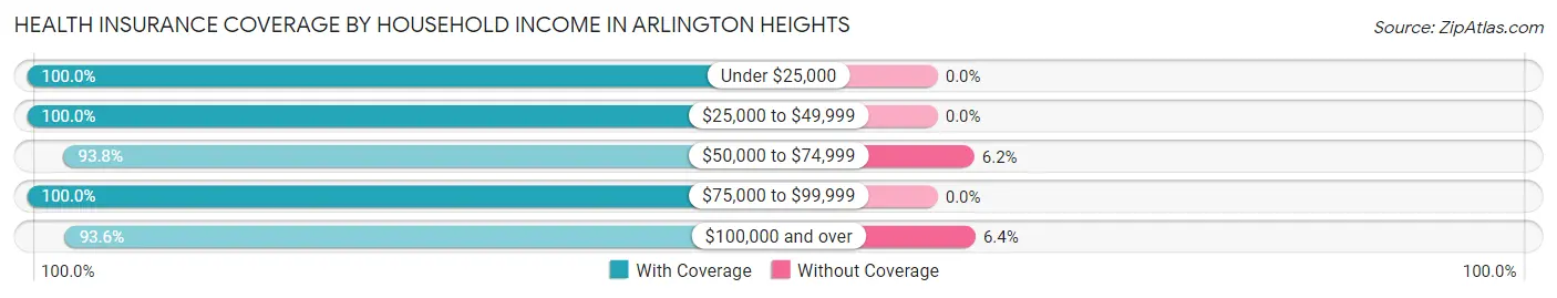 Health Insurance Coverage by Household Income in Arlington Heights
