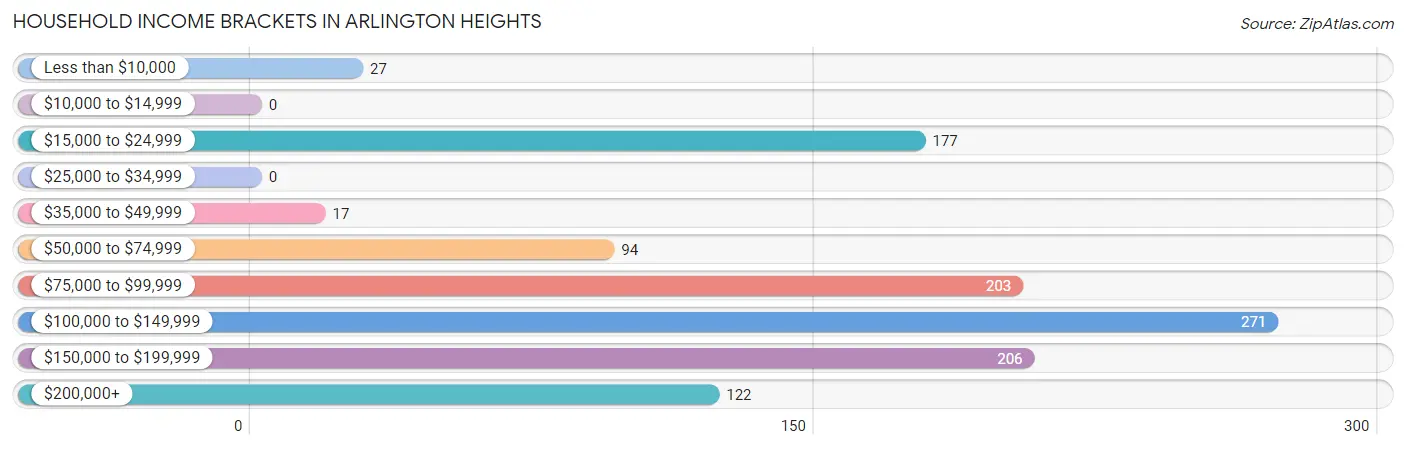 Household Income Brackets in Arlington Heights