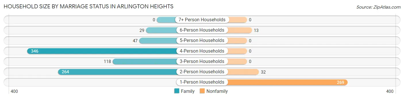 Household Size by Marriage Status in Arlington Heights