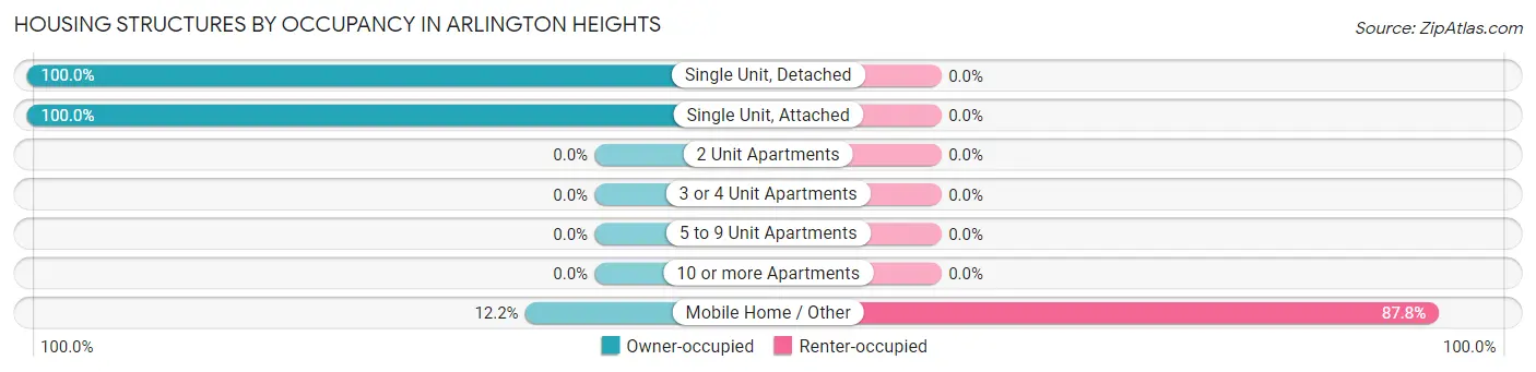 Housing Structures by Occupancy in Arlington Heights