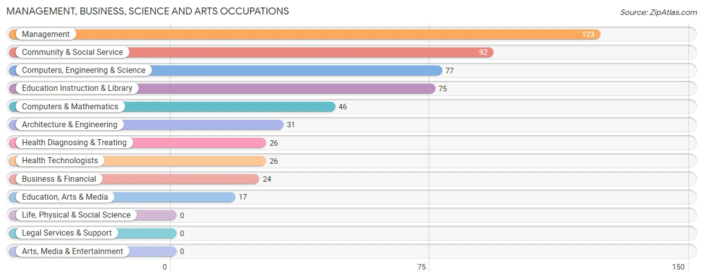 Management, Business, Science and Arts Occupations in Arlington Heights