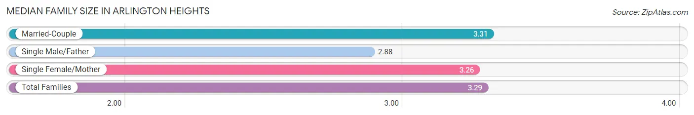 Median Family Size in Arlington Heights