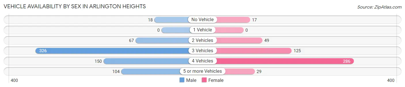 Vehicle Availability by Sex in Arlington Heights