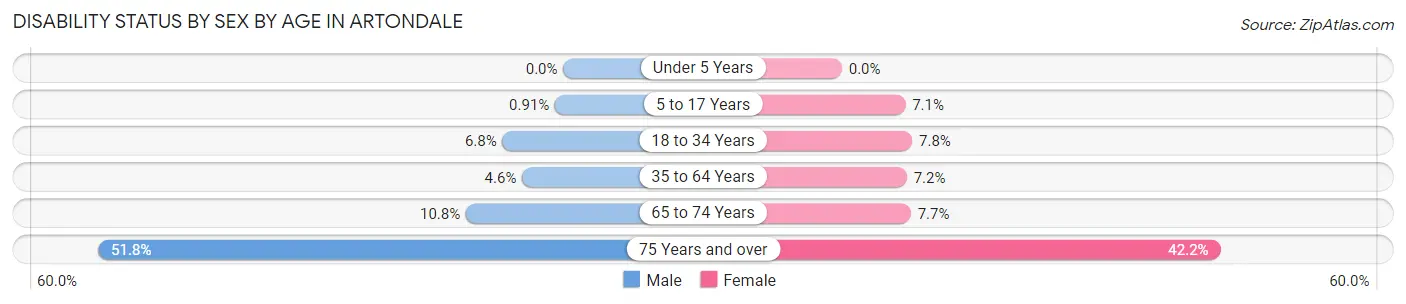 Disability Status by Sex by Age in Artondale