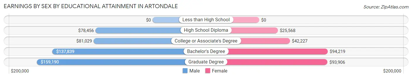 Earnings by Sex by Educational Attainment in Artondale