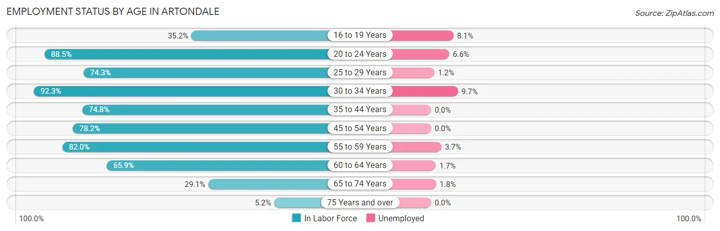Employment Status by Age in Artondale