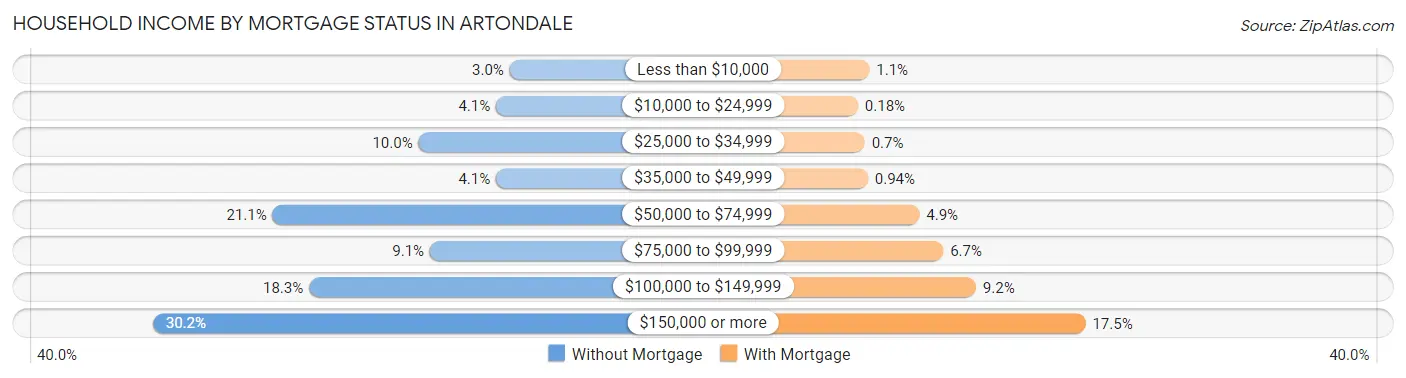 Household Income by Mortgage Status in Artondale