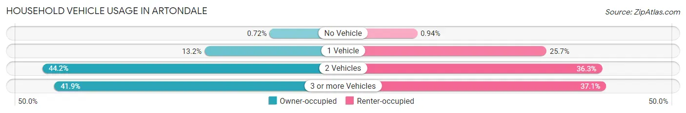 Household Vehicle Usage in Artondale