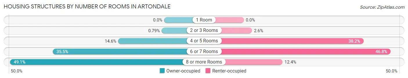 Housing Structures by Number of Rooms in Artondale