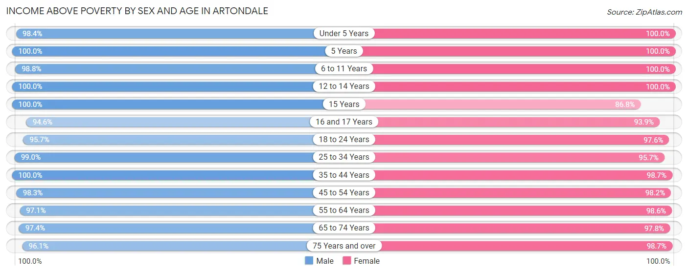 Income Above Poverty by Sex and Age in Artondale