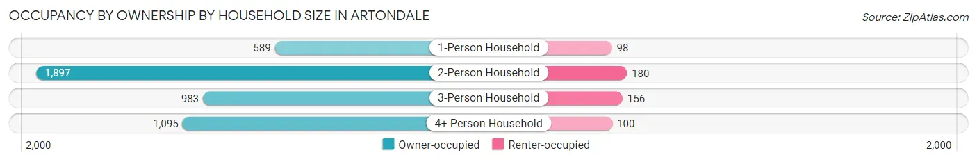Occupancy by Ownership by Household Size in Artondale