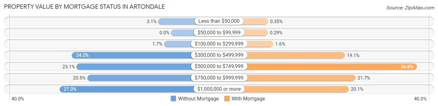 Property Value by Mortgage Status in Artondale