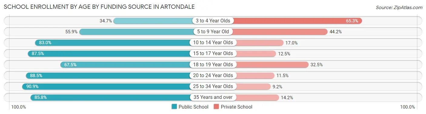 School Enrollment by Age by Funding Source in Artondale