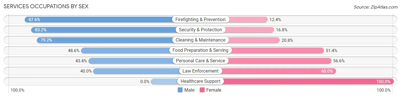 Services Occupations by Sex in Artondale