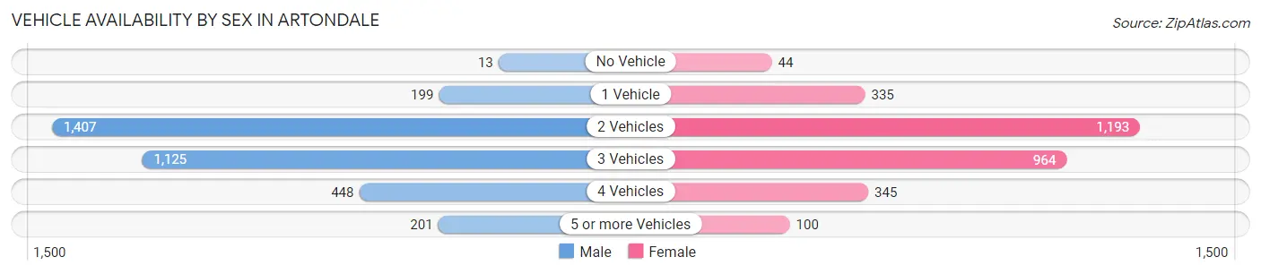 Vehicle Availability by Sex in Artondale