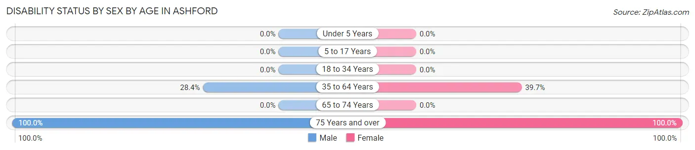 Disability Status by Sex by Age in Ashford
