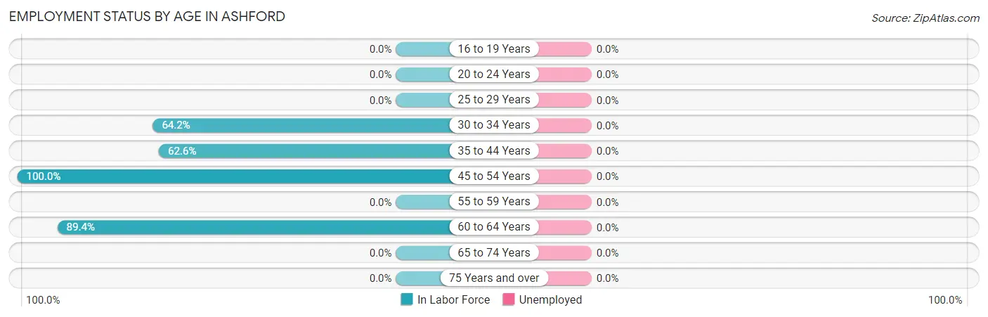 Employment Status by Age in Ashford