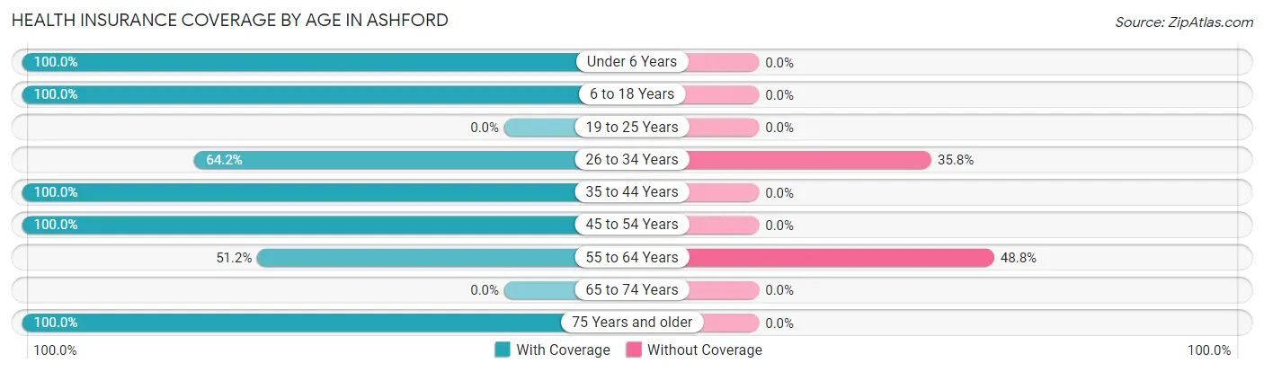 Health Insurance Coverage by Age in Ashford