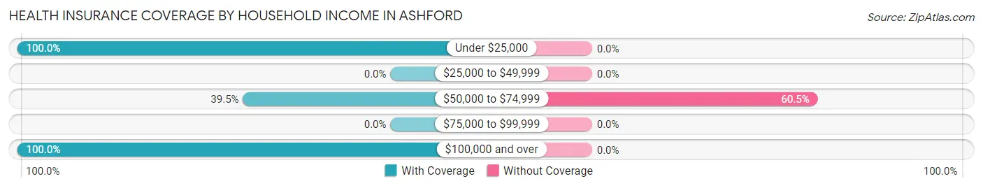 Health Insurance Coverage by Household Income in Ashford