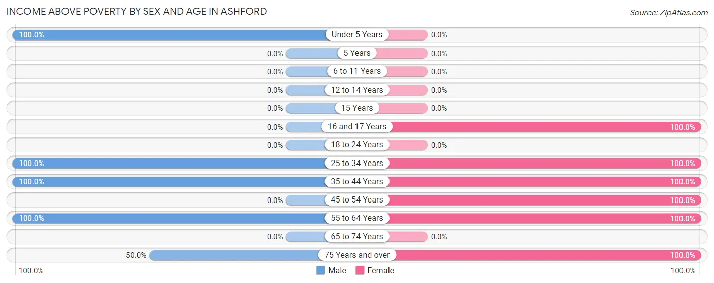 Income Above Poverty by Sex and Age in Ashford