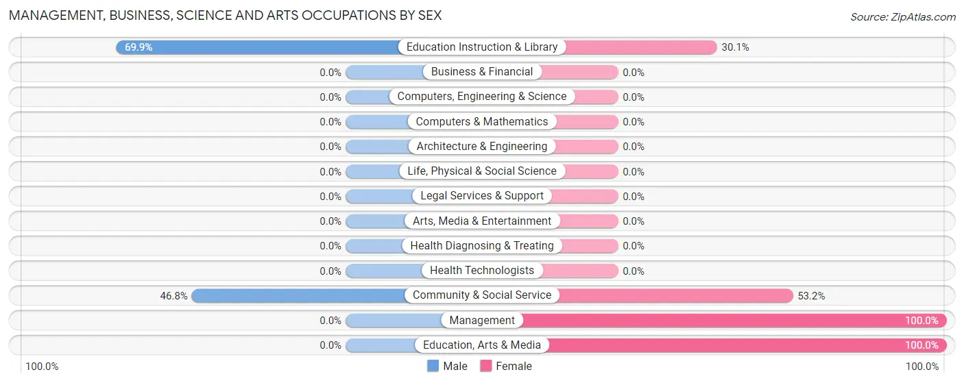 Management, Business, Science and Arts Occupations by Sex in Ashford