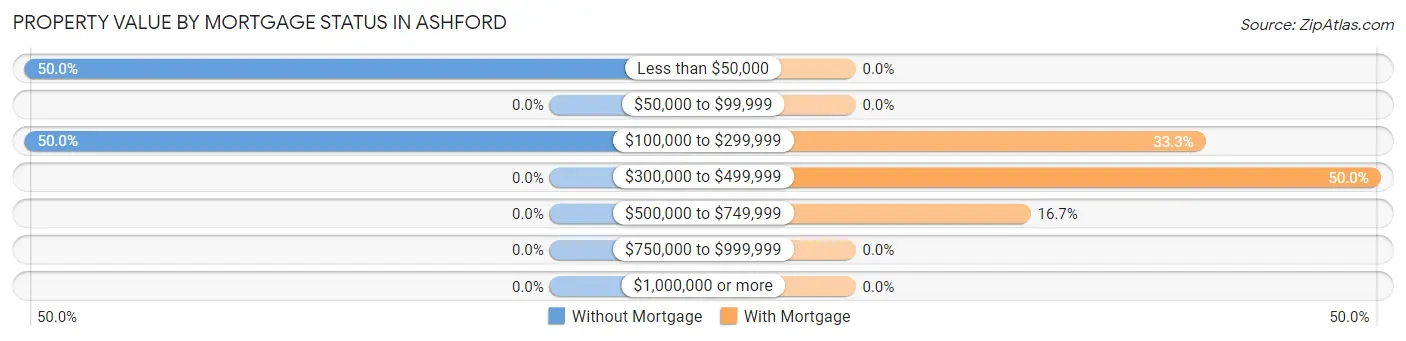 Property Value by Mortgage Status in Ashford