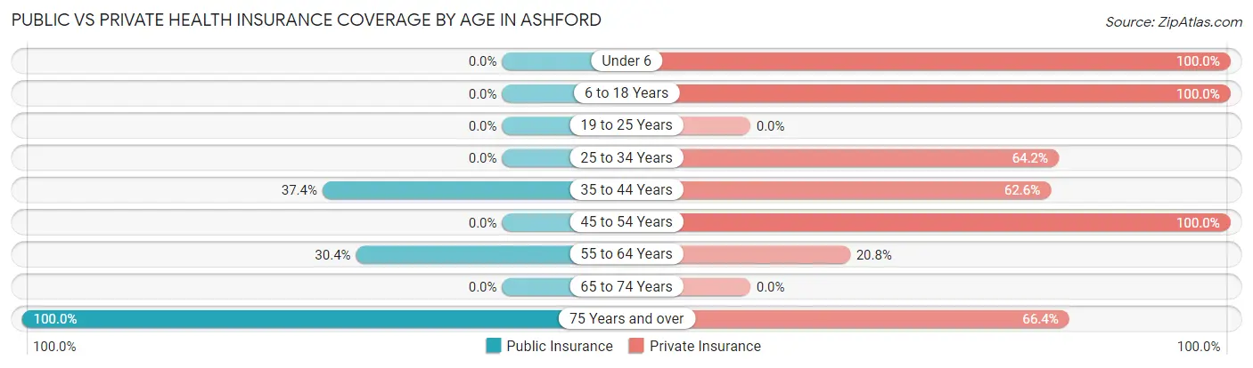 Public vs Private Health Insurance Coverage by Age in Ashford