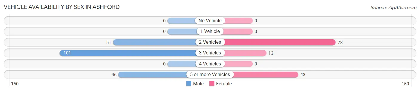 Vehicle Availability by Sex in Ashford