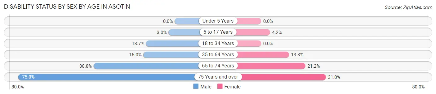 Disability Status by Sex by Age in Asotin