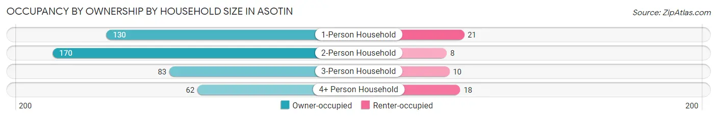 Occupancy by Ownership by Household Size in Asotin