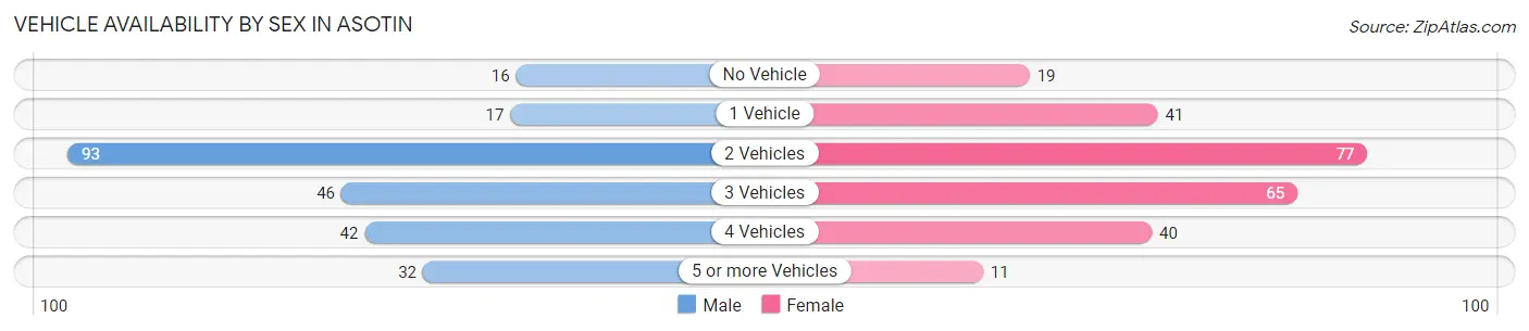 Vehicle Availability by Sex in Asotin