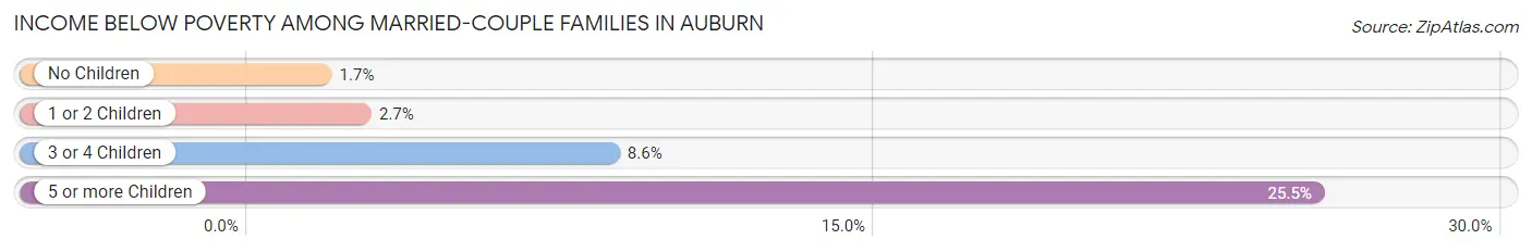 Income Below Poverty Among Married-Couple Families in Auburn