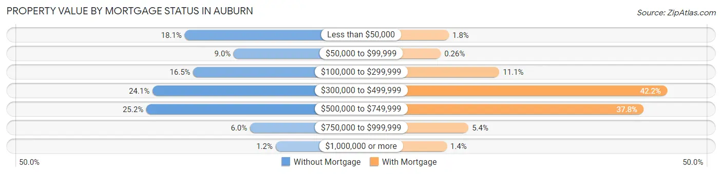 Property Value by Mortgage Status in Auburn