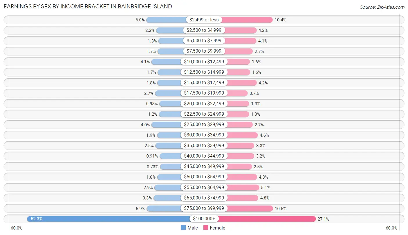 Earnings by Sex by Income Bracket in Bainbridge Island