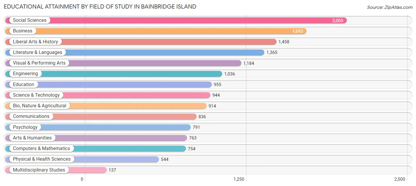 Educational Attainment by Field of Study in Bainbridge Island