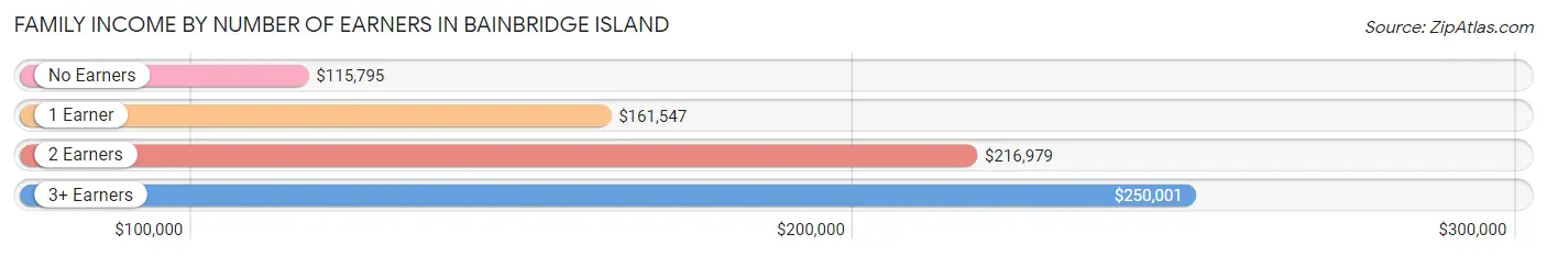 Family Income by Number of Earners in Bainbridge Island